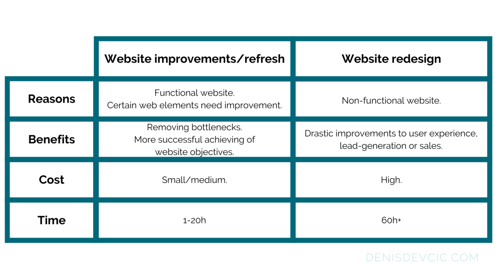 Website improvements vs. website redesign comparison